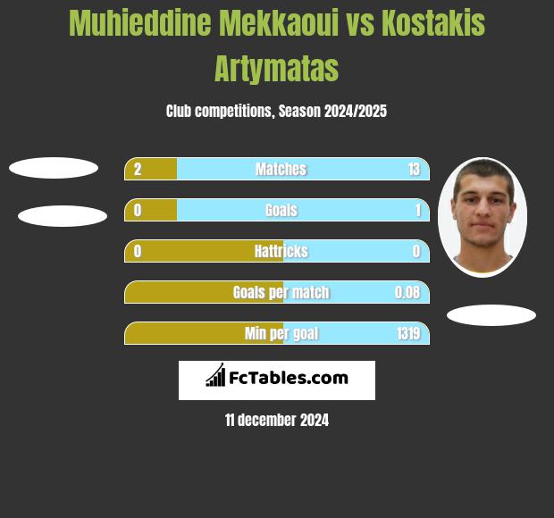 Muhieddine Mekkaoui vs Kostakis Artymatas h2h player stats