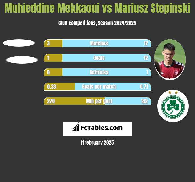 Muhieddine Mekkaoui vs Mariusz Stępiński h2h player stats