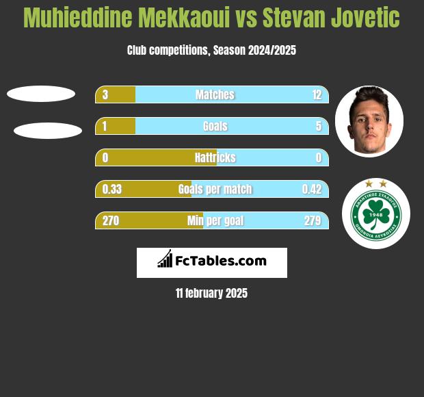 Muhieddine Mekkaoui vs Stevan Jovetić h2h player stats