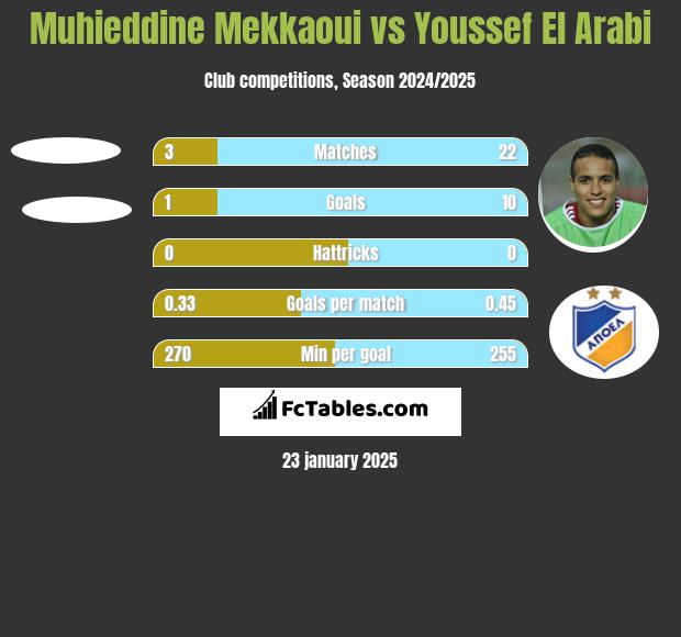 Muhieddine Mekkaoui vs Youssef El Arabi h2h player stats