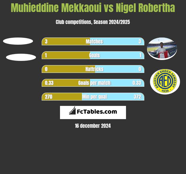 Muhieddine Mekkaoui vs Nigel Robertha h2h player stats