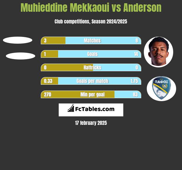 Muhieddine Mekkaoui vs Anderson h2h player stats