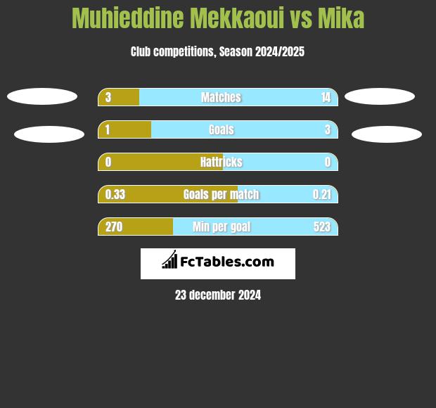 Muhieddine Mekkaoui vs Mika h2h player stats