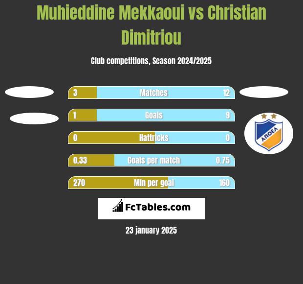 Muhieddine Mekkaoui vs Christian Dimitriou h2h player stats