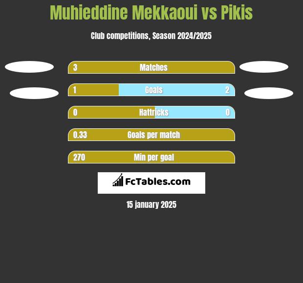 Muhieddine Mekkaoui vs Pikis h2h player stats