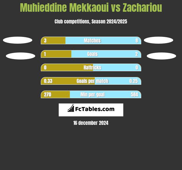 Muhieddine Mekkaoui vs Zachariou h2h player stats