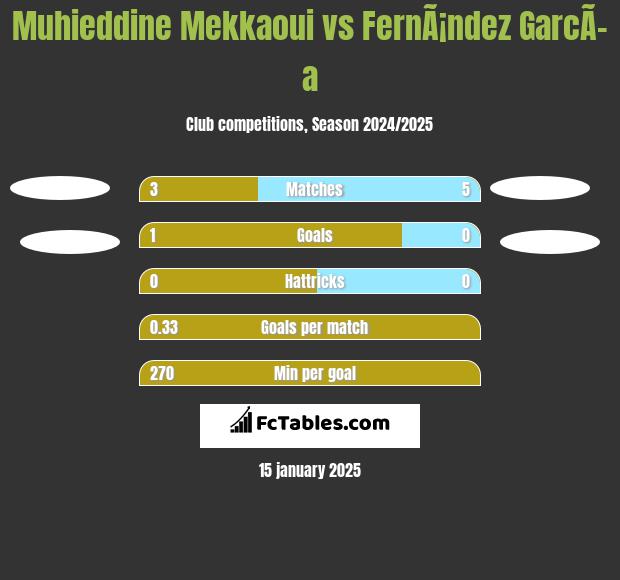 Muhieddine Mekkaoui vs FernÃ¡ndez GarcÃ­a h2h player stats