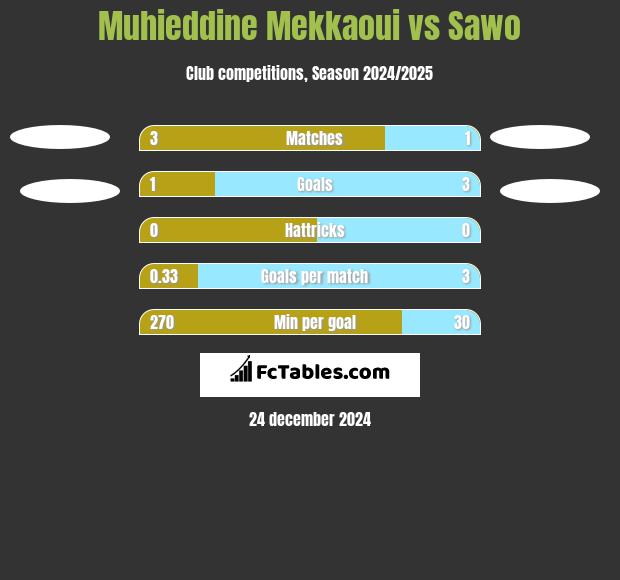 Muhieddine Mekkaoui vs Sawo h2h player stats