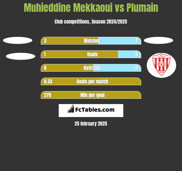 Muhieddine Mekkaoui vs Plumain h2h player stats