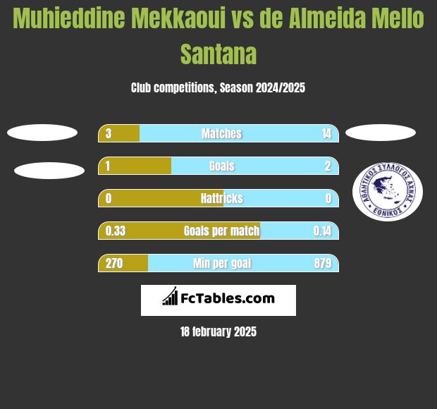 Muhieddine Mekkaoui vs de Almeida Mello Santana h2h player stats