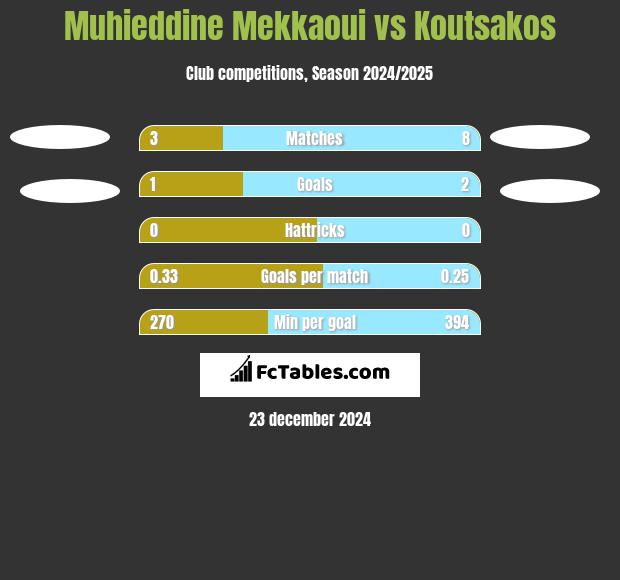 Muhieddine Mekkaoui vs Koutsakos h2h player stats