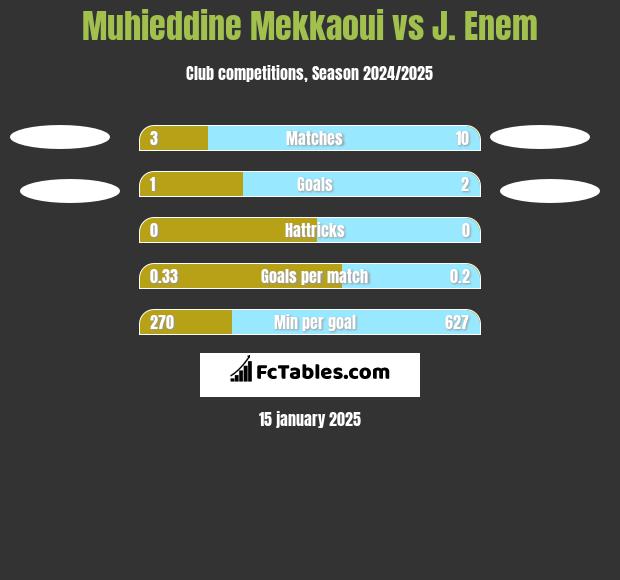 Muhieddine Mekkaoui vs J. Enem h2h player stats