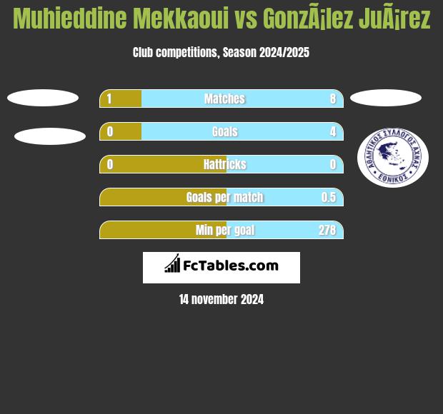 Muhieddine Mekkaoui vs GonzÃ¡lez JuÃ¡rez h2h player stats