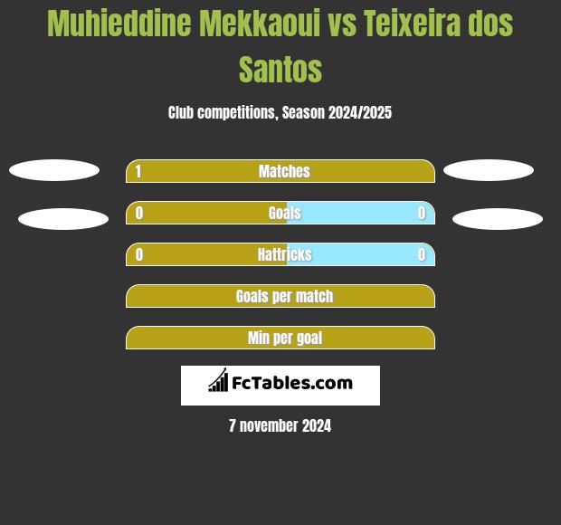 Muhieddine Mekkaoui vs Teixeira dos Santos h2h player stats