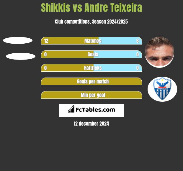 Shikkis vs Andre Teixeira h2h player stats