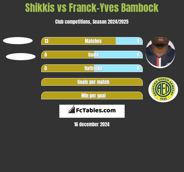 Shikkis vs Franck-Yves Bambock h2h player stats