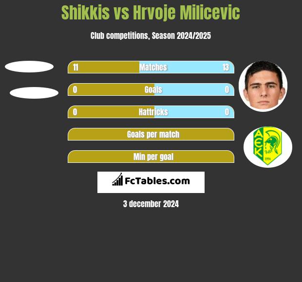 Shikkis vs Hrvoje Milicevic h2h player stats