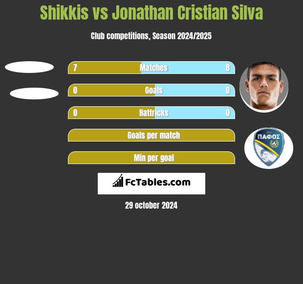 Shikkis vs Jonathan Cristian Silva h2h player stats