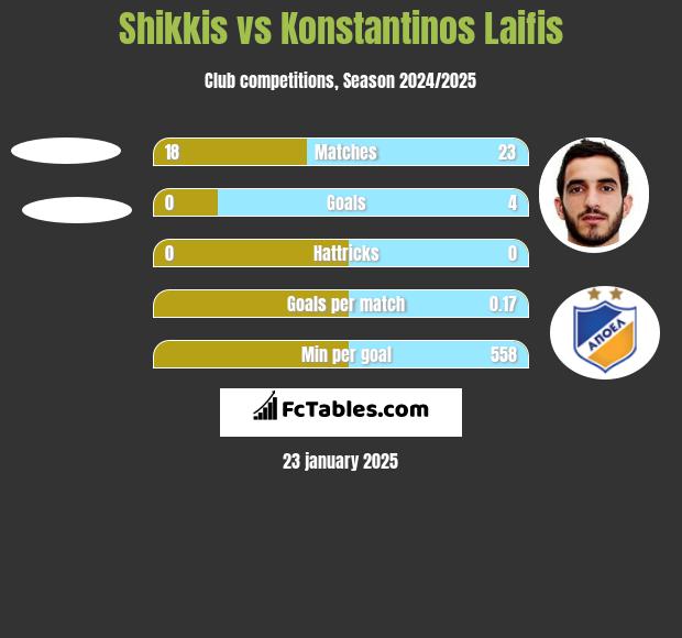 Shikkis vs Konstantinos Laifis h2h player stats