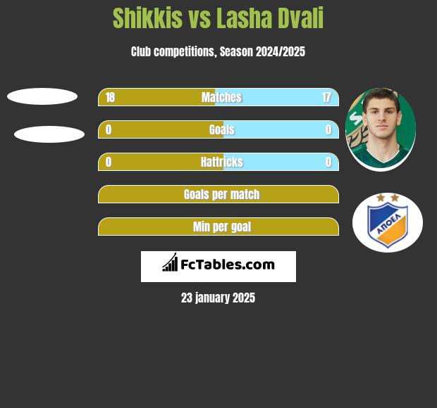 Shikkis vs Lasha Dvali h2h player stats