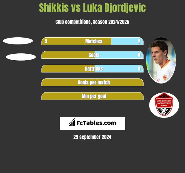 Shikkis vs Luka Djordjević h2h player stats