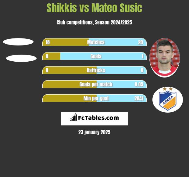 Shikkis vs Mateo Susic h2h player stats