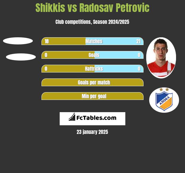 Shikkis vs Radosav Petrović h2h player stats