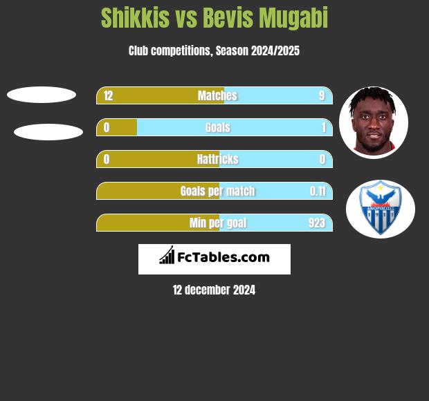 Shikkis vs Bevis Mugabi h2h player stats