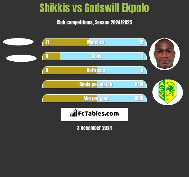 Shikkis vs Godswill Ekpolo h2h player stats