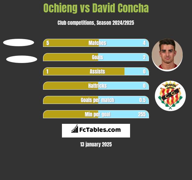 Ochieng vs David Concha h2h player stats