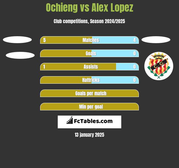 Ochieng vs Alex Lopez h2h player stats