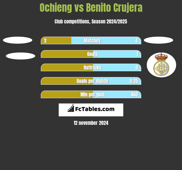 Ochieng vs Benito Crujera h2h player stats