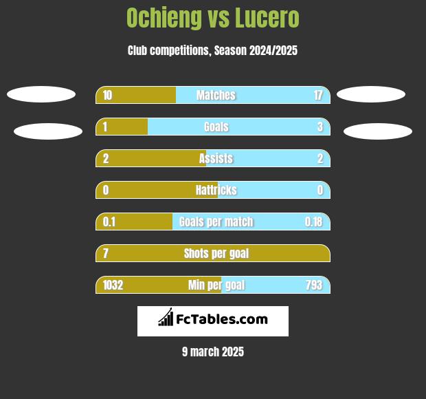 Ochieng vs Lucero h2h player stats