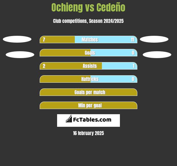 Ochieng vs Cedeño h2h player stats