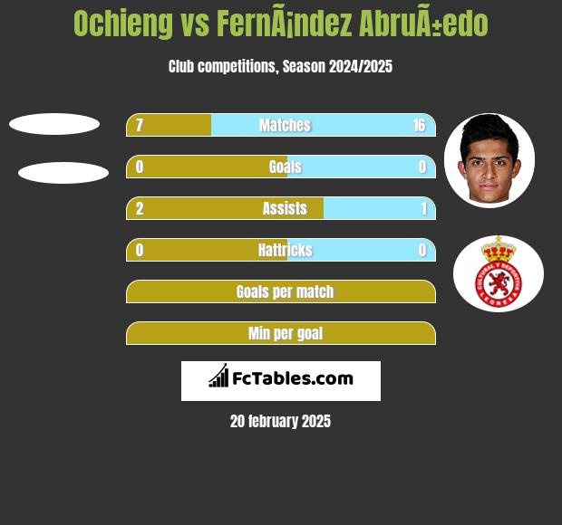 Ochieng vs FernÃ¡ndez AbruÃ±edo h2h player stats