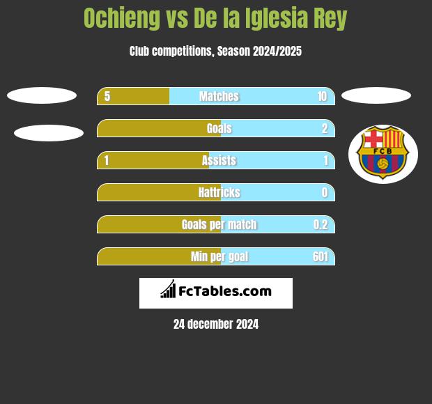 Ochieng vs De la Iglesia Rey h2h player stats