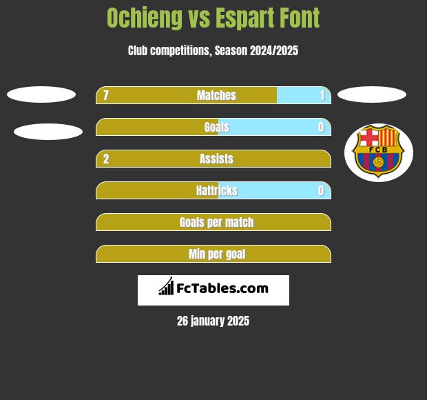 Ochieng vs Espart Font h2h player stats