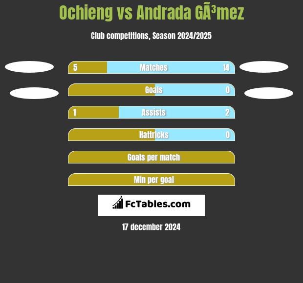 Ochieng vs Andrada GÃ³mez h2h player stats