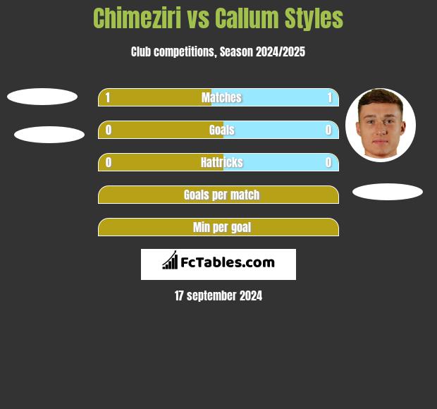 Chimeziri vs Callum Styles h2h player stats