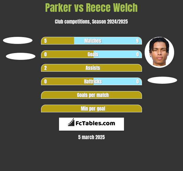 Parker vs Reece Welch h2h player stats