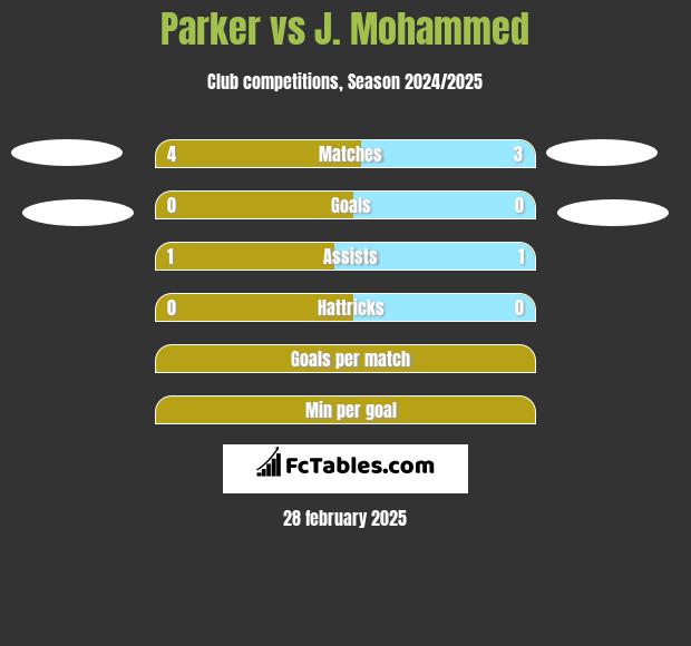 Parker vs J. Mohammed h2h player stats