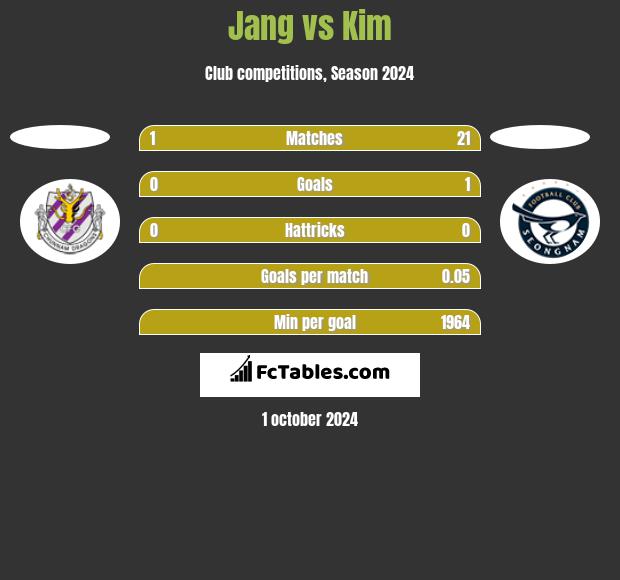 Jang vs Kim h2h player stats