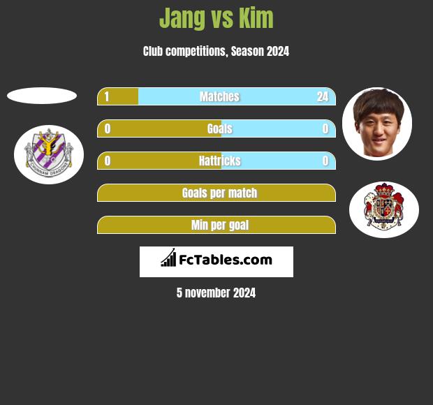 Jang vs Kim h2h player stats