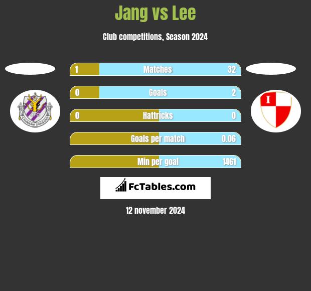 Jang vs Lee h2h player stats