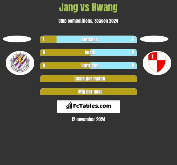 Jang vs Hwang h2h player stats