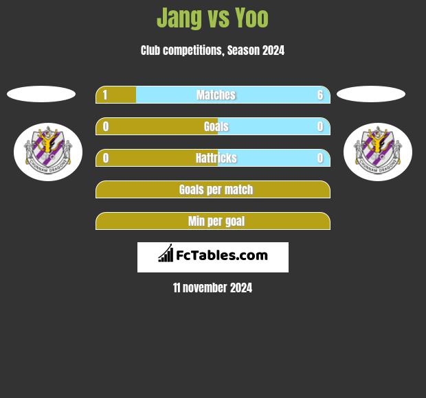 Jang vs Yoo h2h player stats