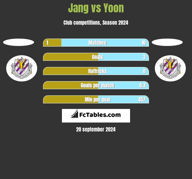 Jang vs Yoon h2h player stats