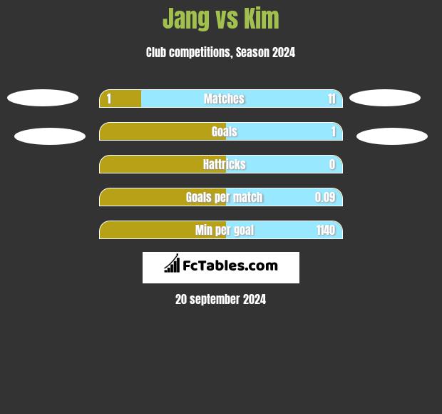 Jang vs Kim h2h player stats