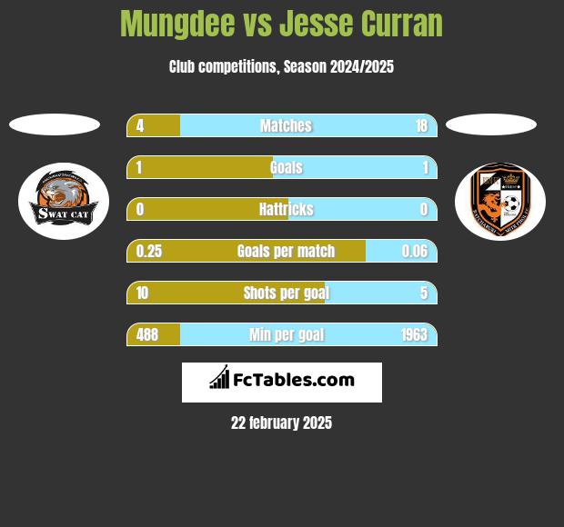 Mungdee vs Jesse Curran h2h player stats