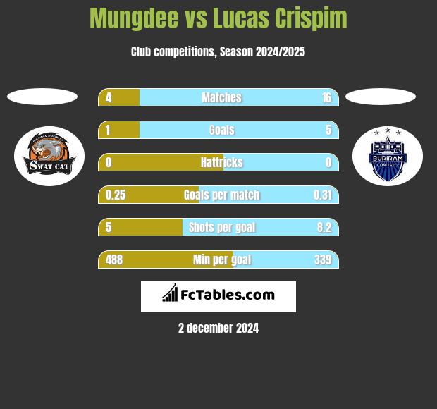 Mungdee vs Lucas Crispim h2h player stats